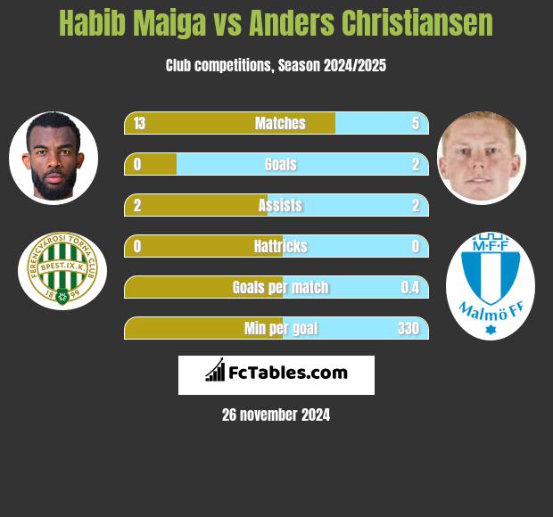 Habib Maiga vs Anders Christiansen h2h player stats