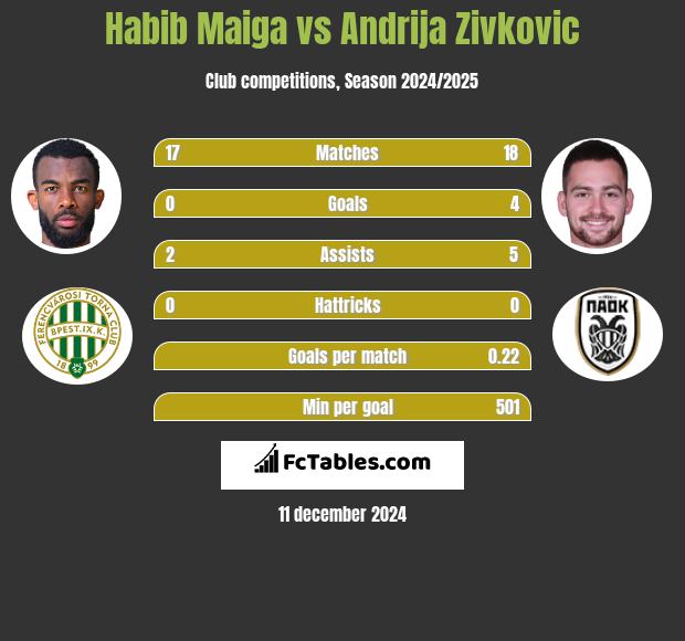 Habib Maiga vs Andrija Zivković h2h player stats