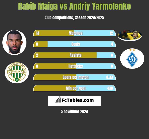 Habib Maiga vs Andriy Yarmolenko h2h player stats