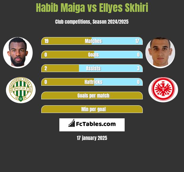 Habib Maiga vs Ellyes Skhiri h2h player stats