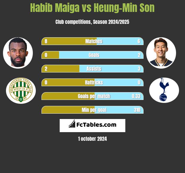 Habib Maiga vs Heung-Min Son h2h player stats