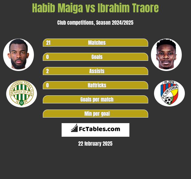 Habib Maiga vs Ibrahim Traore h2h player stats