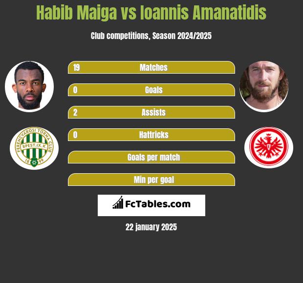 Habib Maiga vs Ioannis Amanatidis h2h player stats