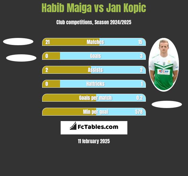 Habib Maiga vs Jan Kopic h2h player stats