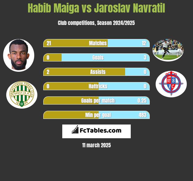 Habib Maiga vs Jaroslav Navratil h2h player stats