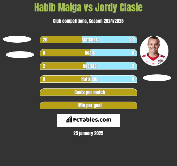 Habib Maiga vs Jordy Clasie h2h player stats