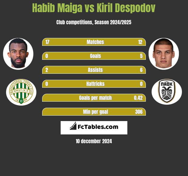 Habib Maiga vs Kiril Despodov h2h player stats