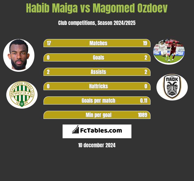 Habib Maiga vs Magomed Ozdoev h2h player stats