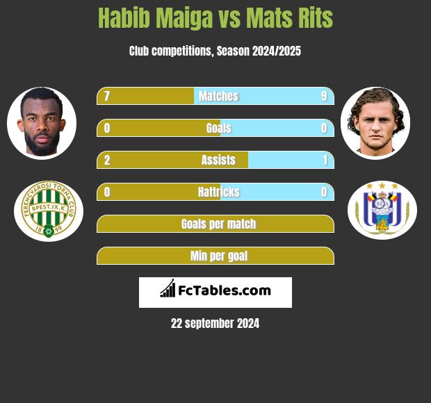 Habib Maiga vs Mats Rits h2h player stats