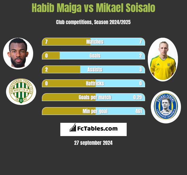 Habib Maiga vs Mikael Soisalo h2h player stats