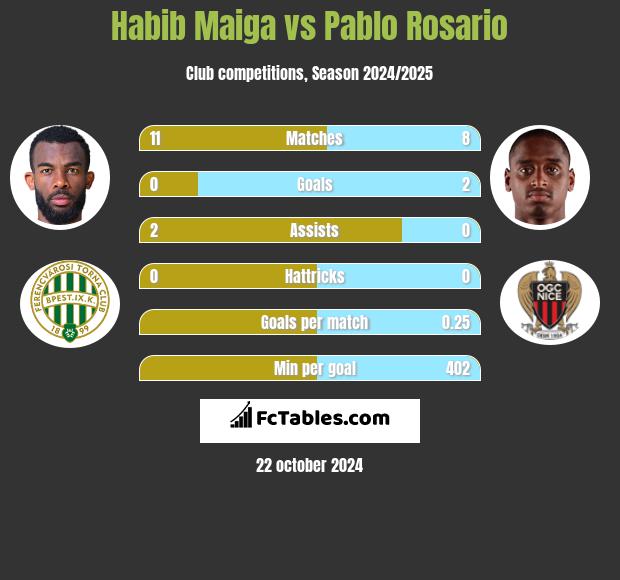 Habib Maiga vs Pablo Rosario h2h player stats