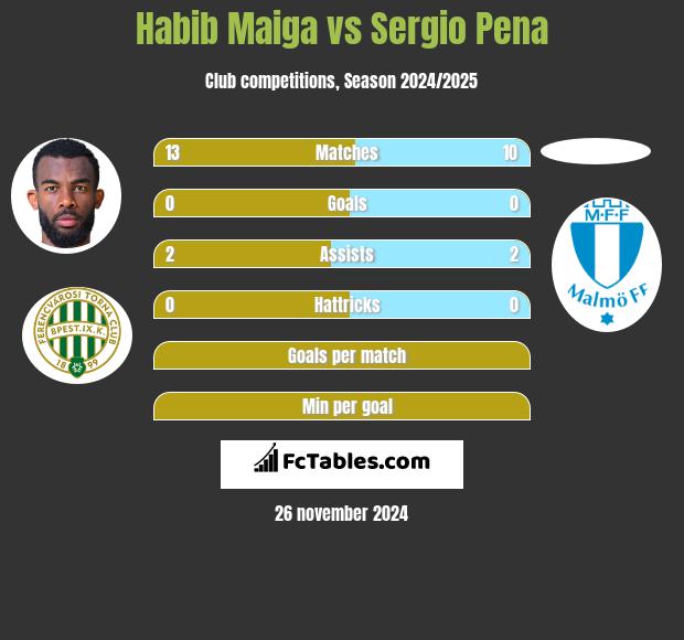 Habib Maiga vs Sergio Pena h2h player stats