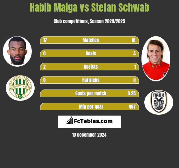 Habib Maiga vs Stefan Schwab h2h player stats