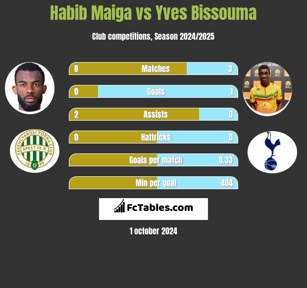 Habib Maiga vs Yves Bissouma h2h player stats