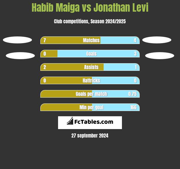 Habib Maiga vs Jonathan Levi h2h player stats