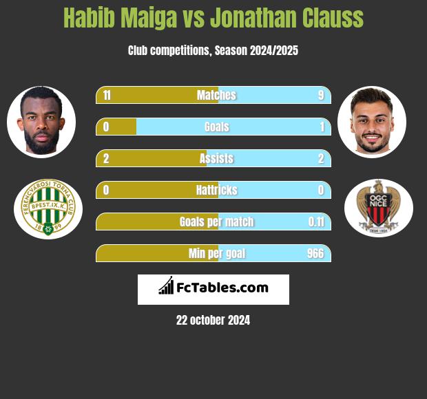 Habib Maiga vs Jonathan Clauss h2h player stats