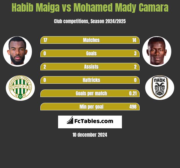 Habib Maiga vs Mohamed Mady Camara h2h player stats