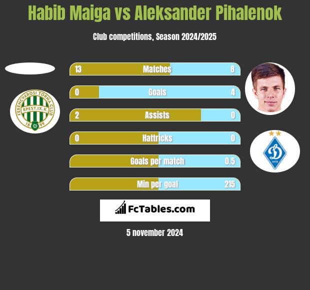 Habib Maiga vs Aleksander Pihalenok h2h player stats