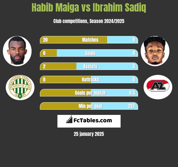 Habib Maiga vs Ibrahim Sadiq h2h player stats