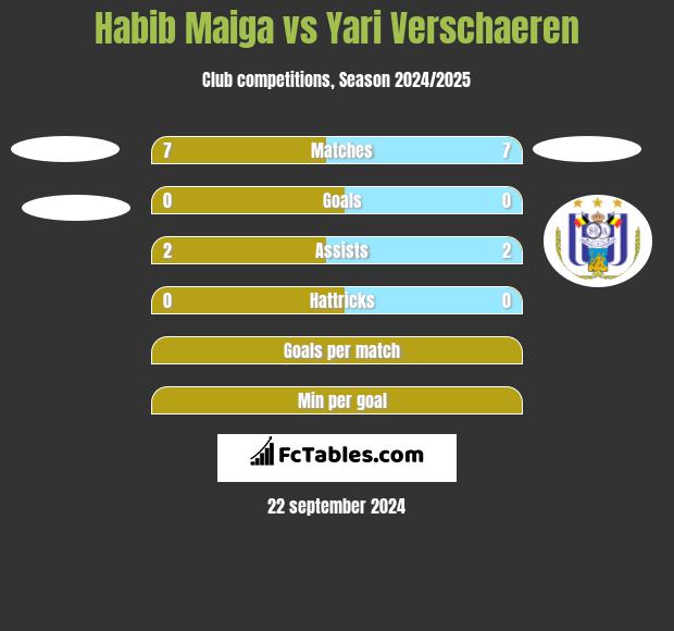 Habib Maiga vs Yari Verschaeren h2h player stats