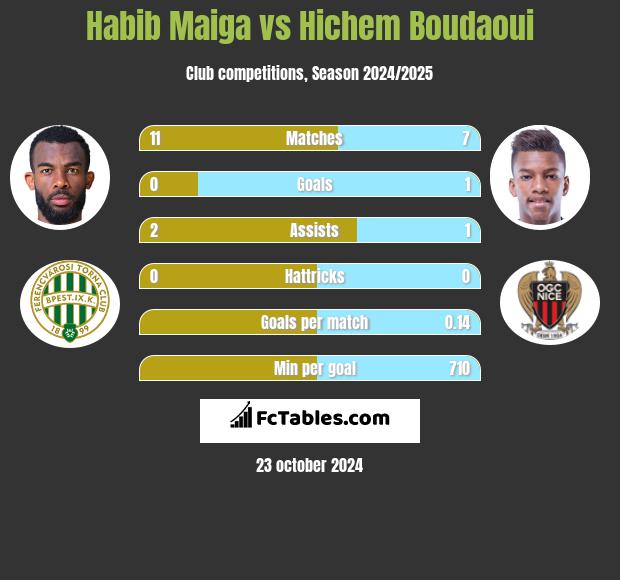 Habib Maiga vs Hichem Boudaoui h2h player stats