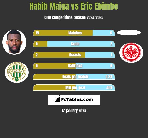 Habib Maiga vs Eric Ebimbe h2h player stats