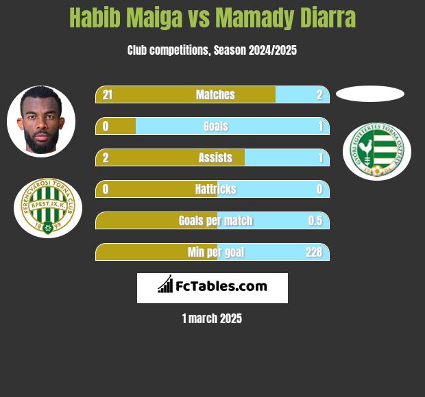 Habib Maiga vs Mamady Diarra h2h player stats