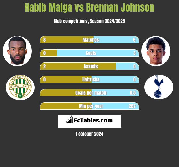 Habib Maiga vs Brennan Johnson h2h player stats