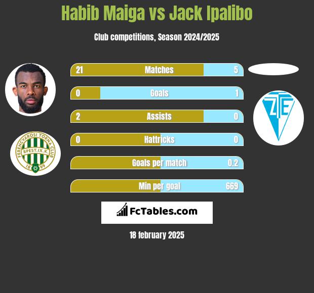 Habib Maiga vs Jack Ipalibo h2h player stats