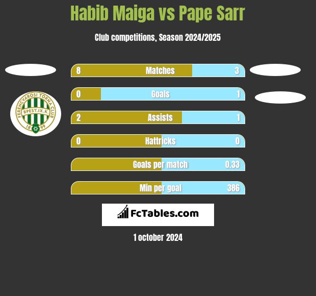 Habib Maiga vs Pape Sarr h2h player stats