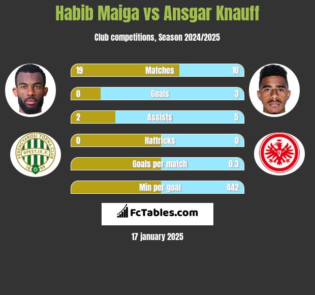 Habib Maiga vs Ansgar Knauff h2h player stats