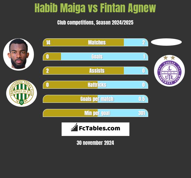 Habib Maiga vs Fintan Agnew h2h player stats