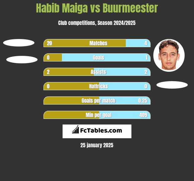 Habib Maiga vs Buurmeester h2h player stats