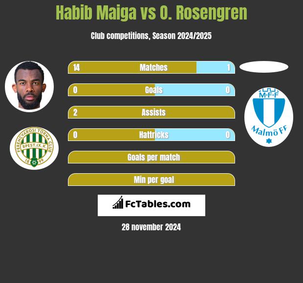 Habib Maiga vs O. Rosengren h2h player stats