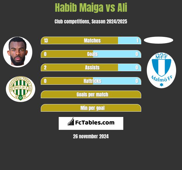 Habib Maiga vs Ali h2h player stats