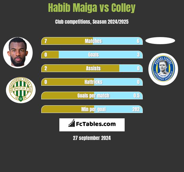 Habib Maiga vs Colley h2h player stats