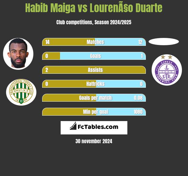 Habib Maiga vs LourenÃ§o Duarte h2h player stats