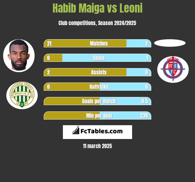 Habib Maiga vs Leoni h2h player stats