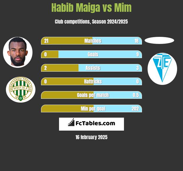 Habib Maiga vs Mim h2h player stats