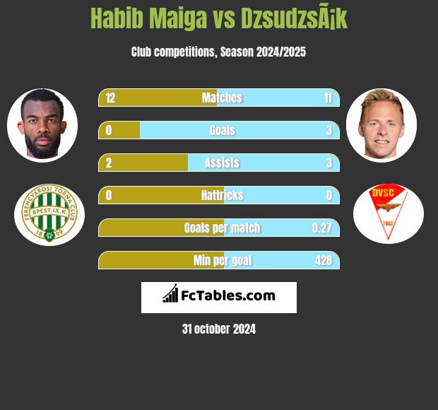 Habib Maiga vs DzsudzsÃ¡k h2h player stats