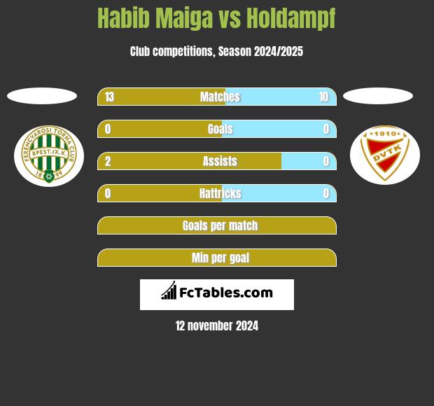 Habib Maiga vs Holdampf h2h player stats