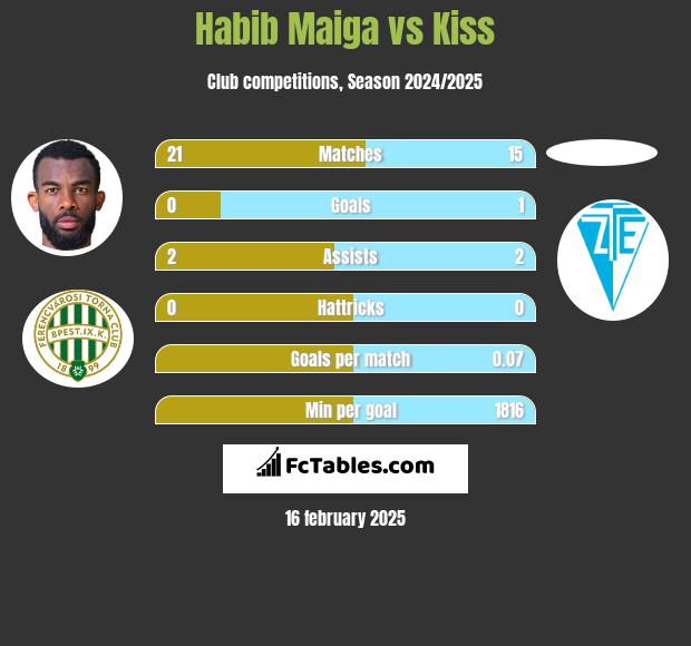 Habib Maiga vs Kiss h2h player stats