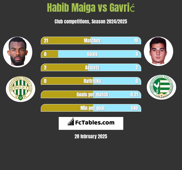 Habib Maiga vs Gavrić h2h player stats