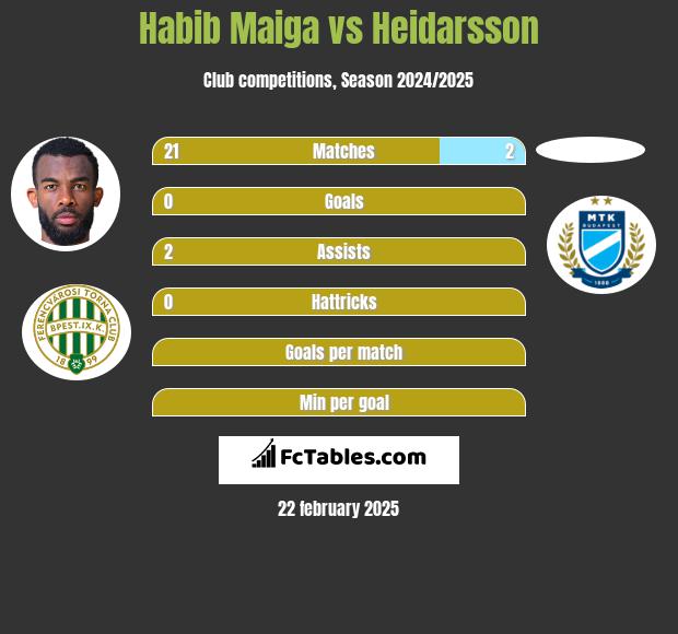 Habib Maiga vs Heidarsson h2h player stats