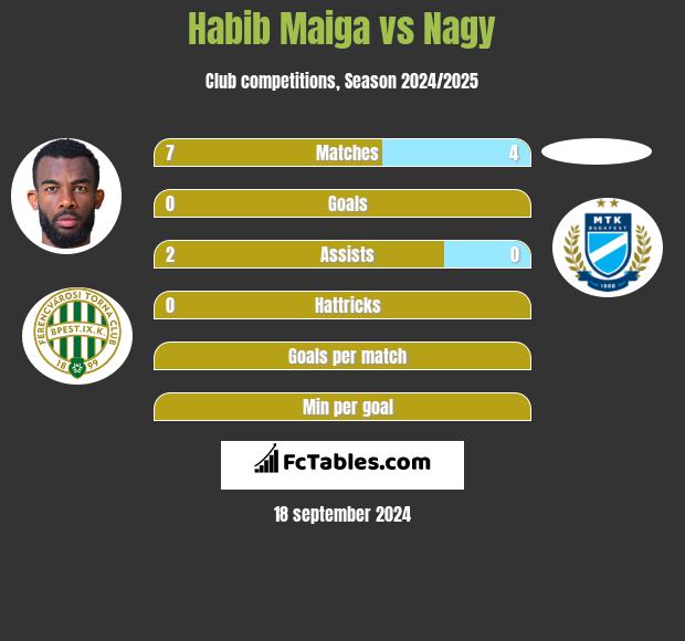 Habib Maiga vs Nagy h2h player stats