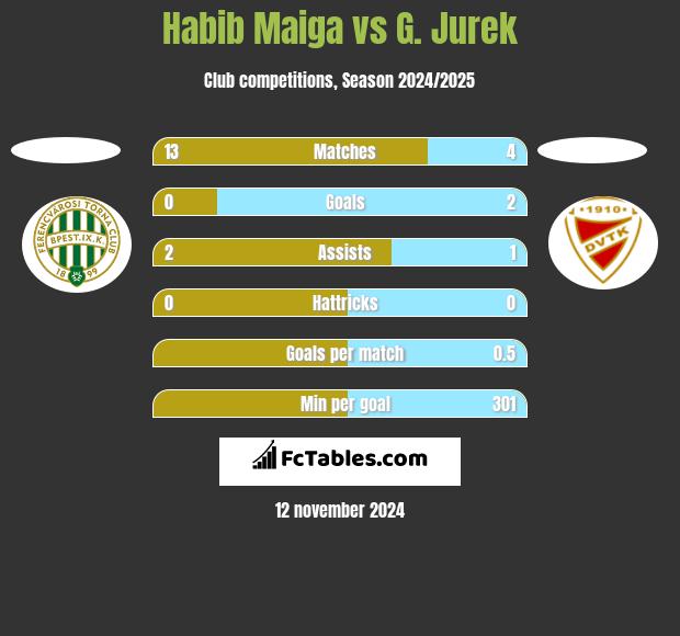 Habib Maiga vs G. Jurek h2h player stats