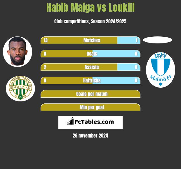 Habib Maiga vs Loukili h2h player stats