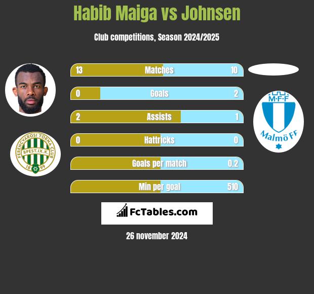 Habib Maiga vs Johnsen h2h player stats