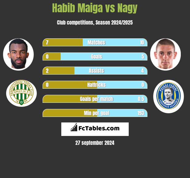 Habib Maiga vs Nagy h2h player stats