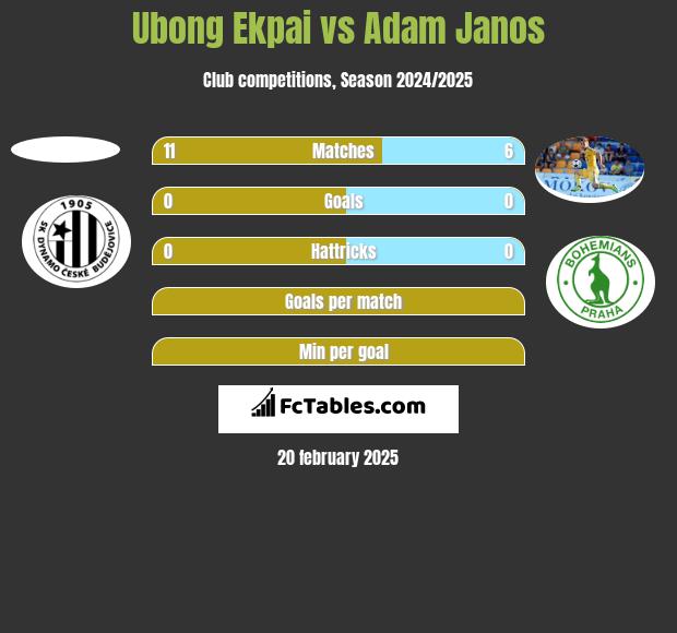 Ubong Ekpai vs Adam Janos h2h player stats